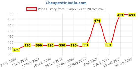 firstcry.com Disney Pixar Cars 3 Sectioned Plate - Multicolour disney pixar cars Price History Graph from 3 Sep 2024 to 27 Oct 2025