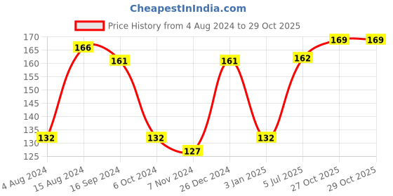 firstcry.com disney pixar cars Cars Fantasy Tea Cup Multicolor- 200 ml disney pixar cars Price History Graph from 4 Aug 2024 to 29 Oct 2025