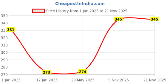 firstcry.com Disney Pixar Cars Maggie Bowl With Handle Multicolour - 700 ml disney pixar cars Price History Graph from 1 Jan 2025 to 21 Nov 2025
