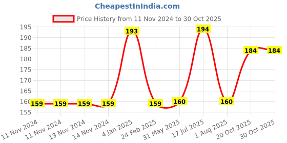 firstcry.com Disney Pixar Cars Racket Set (Color And Print May Vary) disney Price History Graph from 11 Nov 2024 to 30 Oct 2025