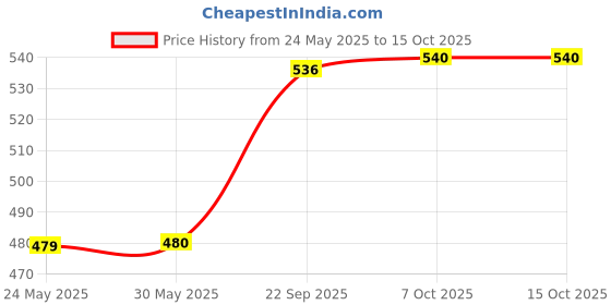 firstcry.com Disney Pluto Soft Toy Yellow- Height 15.2 cm disney Price History Graph from 24 May 2025 to 15 Oct 2025