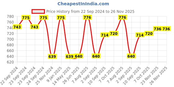 firstcry.com Disney Pluto Soft Toy  Yellow - Height 25 cm disney Price History Graph from 22 Sep 2024 to 26 Nov 2025
