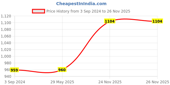 firstcry.com Disney Pluto Soft Toy Yellow- Height 30.4 cm disney Price History Graph from 3 Sep 2024 to 26 Nov 2025