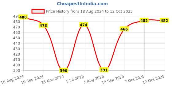 firstcry.com Disney Princess 3 Sectioned Plate - Multicolour disney princess Price History Graph from 18 Aug 2024 to 12 Oct 2025