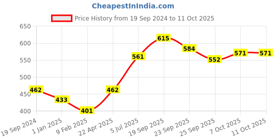 firstcry.com Disney Princess 5 Partition Plate - Multicolour disney princess Price History Graph from 19 Sep 2024 to 10 Oct 2025
