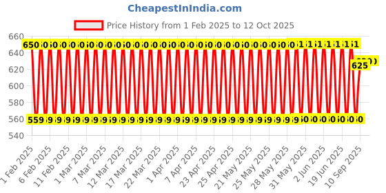 firstcry.com Disney Princess Carrom Board (Color & Print May Vary) disney Price History Graph from 1 Feb 2025 to 12 Oct 2025