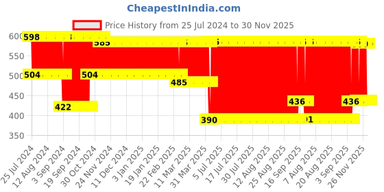 firstcry.com Disney Princess Handminton Set - Multicolor disney princess Price History Graph from 25 Jul 2024 to 30 Nov 2025