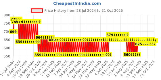firstcry.com Disney Princess Multipurpose Toy Gaming Table (Color & Print May Vary) disney Price History Graph from 28 Jul 2024 to 30 Oct 2025