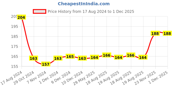 firstcry.com disney by ski Disney Princess Pencil Box with Stationary Set - Multicolour disney by ski Price History Graph from 17 Aug 2024 to 1 Dec 2025
