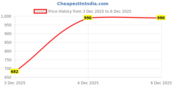 firstcry.com Disney Princess Prince Eric Doll in His Signature Outfit - Height 31 cm (Colour and Decorations May Vary) disney princess Price History Graph from 3 Dec 2025 to 4 Dec 2025