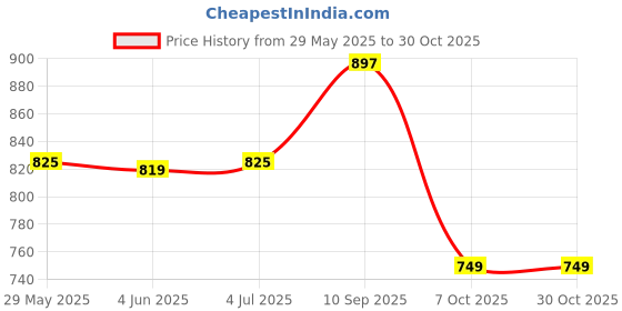 firstcry.com Disney Princess Printed School Bag Pink - Height 16 Inches disney princess Price History Graph from 29 May 2025 to 30 Oct 2025