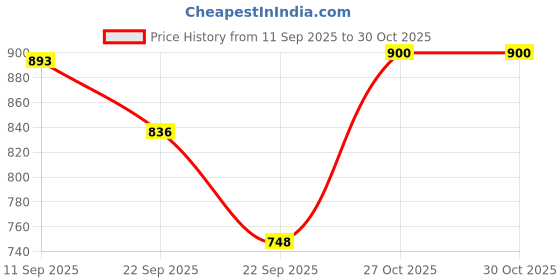 firstcry.com Disney Princess Rapunzel Fashion Doll Purple - Height 30 cm disney princess Price History Graph from 11 Sep 2025 to 30 Oct 2025