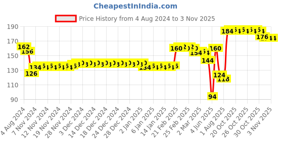 firstcry.com Disney Princess  Roly Poly Toy - Pink disney princess Price History Graph from 4 Aug 2024 to 1 Nov 2025