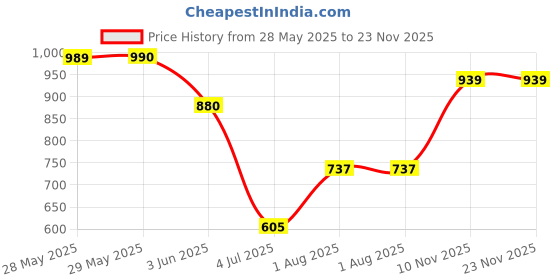 firstcry.com Disney Princess Royal Rescue Rapunzel Edition Playing Card Game - Multicolour disney Price History Graph from 28 May 2025 to 22 Nov 2025