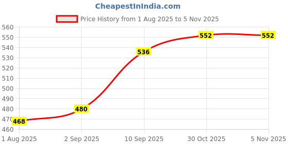 firstcry.com Disney Princess Sand Activity Box - Multicolor disney Price History Graph from 1 Aug 2025 to 5 Nov 2025