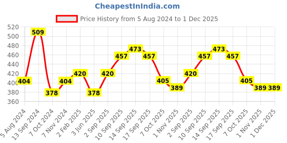 firstcry.com disney by ski Disney Princess Saturn 3D Princess Back to School Combo Set - (Color & Print May Vary) disney by ski Price History Graph from 5 Aug 2024 to 1 Dec 2025
