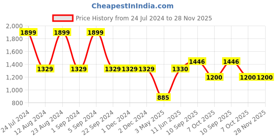 firstcry.com Disney Princess School Trolley Bag Royal Elegance in Every Step for Little Royalty - 16 inches disney princess Price History Graph from 24 Jul 2024 to 27 Nov 2025