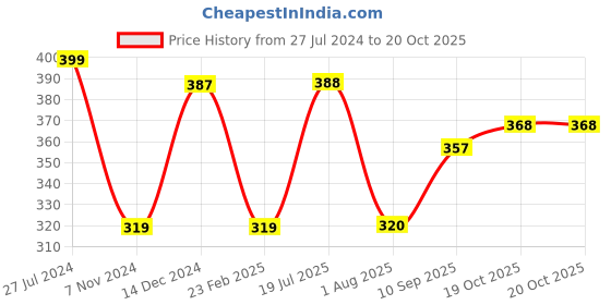 firstcry.com Disney Princess Shopping Cart Breakfast Set of 22 Pieces - Multicolour disney Price History Graph from 27 Jul 2024 to 20 Oct 2025