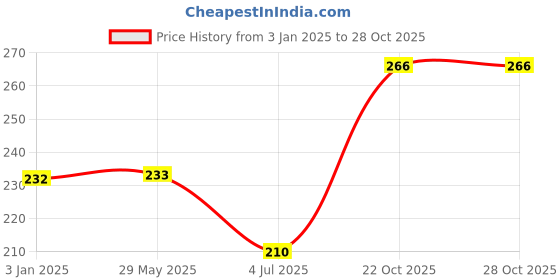 firstcry.com Disney Princess Themed Toy Mixer Real Operating Kitchen Toy Mixer - Baby Pink disney princess Price History Graph from 3 Jan 2025 to 28 Oct 2025