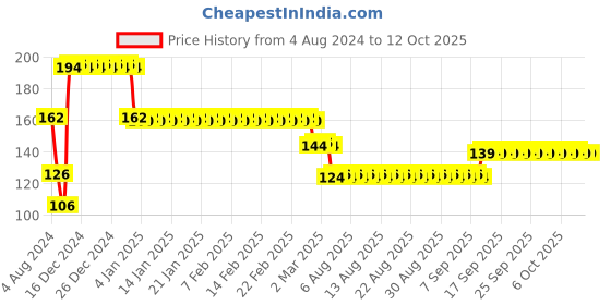 firstcry.com Disney Roly Poly Minnie Mouse - Blue minnie mouse Price History Graph from 4 Aug 2024 to 11 Oct 2025