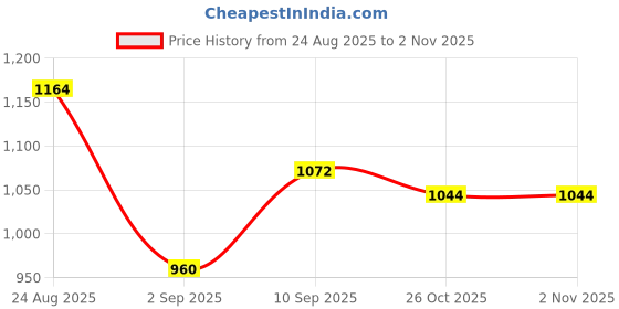 firstcry.com Disney Stitch Soft Toy Light Blue - Height 30 cm disney Price History Graph from 24 Aug 2025 to 1 Nov 2025