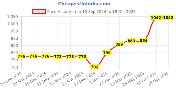 firstcry.com Disney Story Books Combo (Pack of 6) disney Price History Graph from 10 Sep 2024 to 18 Oct 2025