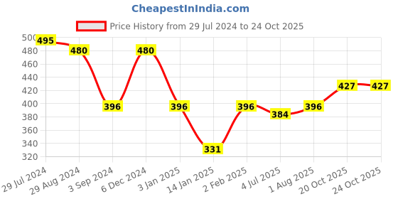 firstcry.com Disney Winnie The Pooh 3 In 1 Puzzle Set disney Price History Graph from 29 Jul 2024 to 22 Oct 2025