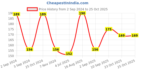 firstcry.com Disney Winnie the Pooh First Puzzles disney Price History Graph from 2 Sep 2024 to 25 Oct 2025