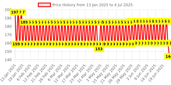 firstcry.com Disney Winnie The Pooh Racket Set - (Color & Print May Vary) disney Price History Graph from 13 Jan 2025 to 4 Jul 2025