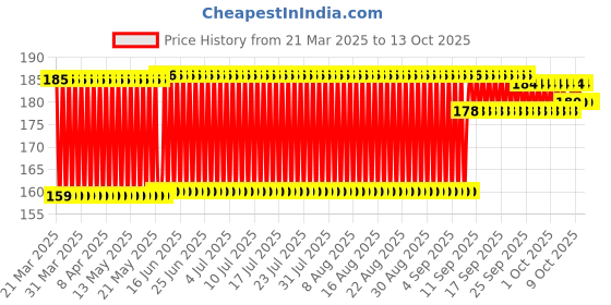 firstcry.com Disney Winnie The Pooh Racket Set (Color May Vary) disney Price History Graph from 21 Mar 2025 to 13 Oct 2025