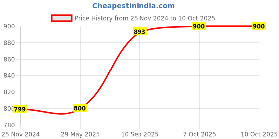 firstcry.com Disney Winnie the Pooh Soft Toy Yellow - Height 30.4 cm disney Price History Graph from 25 Nov 2024 to 10 Oct 2025