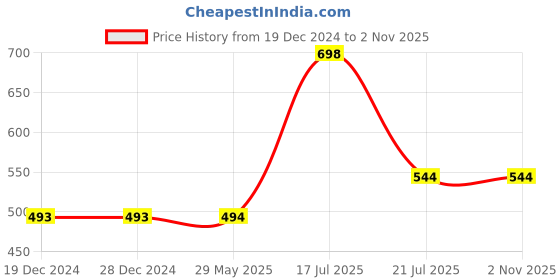firstcry.com parragon Disney Winnie The Pooh: Story Sounds (Sound Book) - English parragon Price History Graph from 19 Dec 2024 to 2 Nov 2025