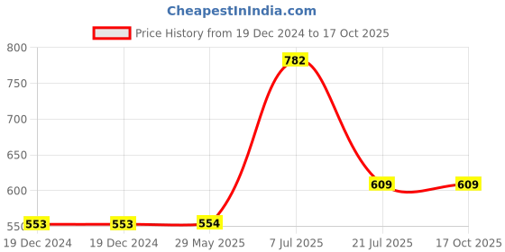 firstcry.com parragon Disney100 Years of Wonder D100 Disney Mixed Colouring Book - English parragon Price History Graph from 19 Dec 2024 to 15 Oct 2025