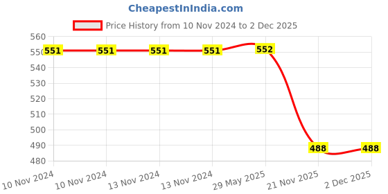 firstcry.com wilco international Disney:Make & Play Christmas wilco international Price History Graph from 10 Nov 2024 to 1 Dec 2025