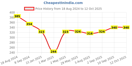 firstcry.com fab n funky Disposable Bib With Pineapple Print Pack of 20 - White fab n funky Price History Graph from 18 Aug 2024 to 12 Oct 2025