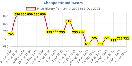 firstcry.com Divine Casa 100% 144 TC Floral Print Double Bed Elastic Fitted Bedsheet with 2 Pillow Cover_Aspen Green divine casa Price History Graph from 24 Jul 2024 to 2 Dec 2025