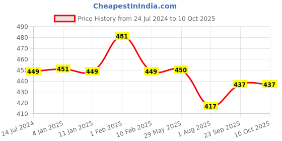 firstcry.com Divine Casa 100% 144 TC Floral Print Single Bed Elastic Fitted Bedsheet with 1 Pillow Cover_Juniper Green divine casa Price History Graph from 24 Jul 2024 to 10 Oct 2025