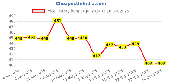 firstcry.com Divine Casa 100% 144 TC Floral Print Single Bed Elastic Fitted Bedsheet with 1 Pillow Cover_Mushroom Grey divine casa Price History Graph from 24 Jul 2024 to 16 Oct 2025