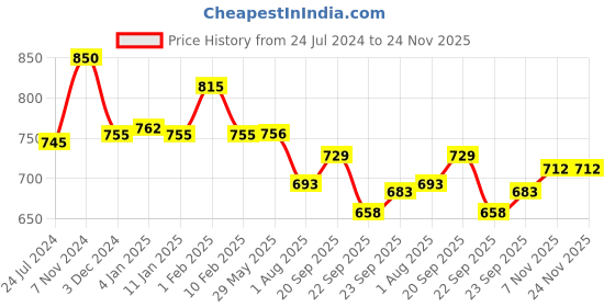 firstcry.com Divine Casa 100% 144 TC Paisley Print Double Bed Elastic Fitted Bedsheet with 2 Pillow Cover_Blue divine casa Price History Graph from 24 Jul 2024 to 24 Nov 2025