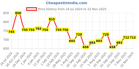 firstcry.com Divine Casa 100% 144 TC Paisley Print Double Bed Elastic Fitted Bedsheet with 2 Pillow Cover_Forest Green divine casa Price History Graph from 24 Jul 2024 to 22 Nov 2025