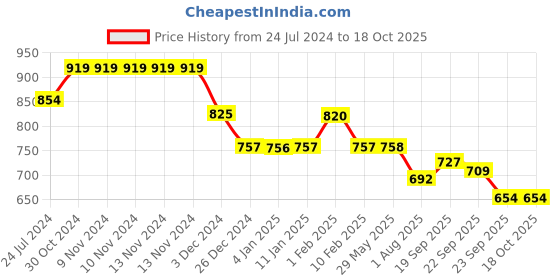 firstcry.com Divine Casa 100% Cambric Cotton Single Bed All Season Reversible AC Dohar Ethnic Print - Peach Fuzz divine casa Price History Graph from 24 Jul 2024 to 17 Oct 2025