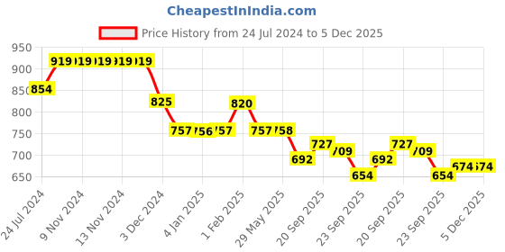 firstcry.com Divine Casa 100% Cambric Cotton Single Bed All Season Reversible AC Dohar Ethnic Print Warm Olive and White divine casa Price History Graph from 24 Jul 2024 to 4 Dec 2025