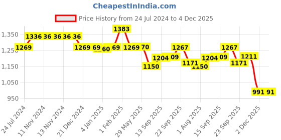 firstcry.com Divine Casa 100% Cotton 120 GSM Reversible Double Bed AC Dohar Abstract Print - Beige Brown divine casa Price History Graph from 24 Jul 2024 to 3 Dec 2025