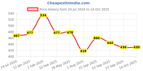 firstcry.com Divine Casa 100% Cotton 120 TC Single Bedsheet with 1 Pillow Covers - Peach & White divine casa Price History Graph from 24 Jul 2024 to 13 Oct 2025