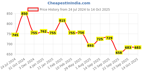 firstcry.com Divine Casa 100% Cotton 144 TC Cotton Dry Leaf Pattern Elastic Fitted Bedsheets Double Size with 2 Pillow Covers Mehndi Green divine casa Price History Graph from 24 Jul 2024 to 14 Oct 2025