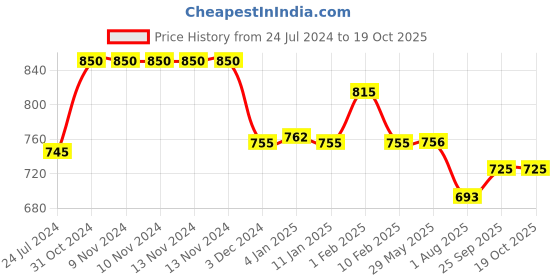 firstcry.com Divine Casa 100% Cotton 144 TC Cotton Floral Pattern Elastic Fitted Bedsheet Double Size with 2 Pillow Covers - Beige divine casa Price History Graph from 24 Jul 2024 to 17 Oct 2025