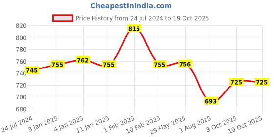 firstcry.com Divine Casa 100% Cotton 144 TC Cotton Floral Pattern Elastic Fitted Bedsheet Double Size with 2 Pillow Covers - Blue & Yellow divine casa Price History Graph from 24 Jul 2024 to 17 Oct 2025