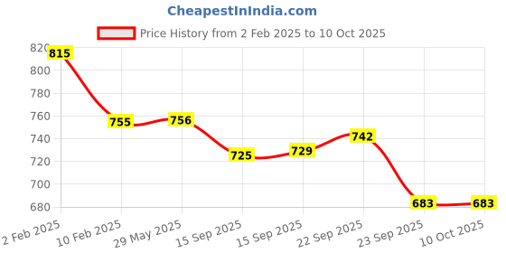 firstcry.com Divine Casa 100% Cotton 144 TC Cotton Floral Pattern Elastic Fitted Bedsheets Double Size with 2 Pillow Covers- Green & Grey divine casa Price History Graph from 2 Feb 2025 to 10 Oct 2025