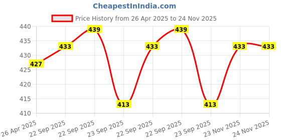 firstcry.com Divine Casa 100% Cotton 144 TC Printed Fitted Bedsheet for Single Bed with 1 Pillow Cover (198 x 90 cm, Red Mist) divine casa Price History Graph from 26 Apr 2025 to 23 Nov 2025