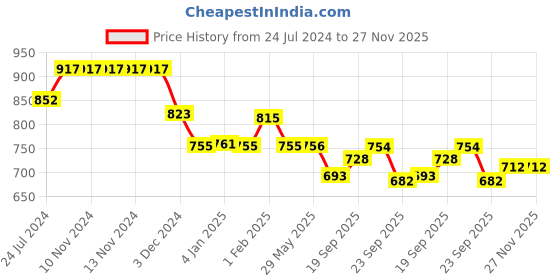 firstcry.com Divine Casa 100% Cotton 144 TC Reversible Geometric Printed Single Bed AC Dohar Blanket For Mild Winter Crystal Teal, 140 cm x 210 cm divine casa Price History Graph from 24 Jul 2024 to 27 Nov 2025